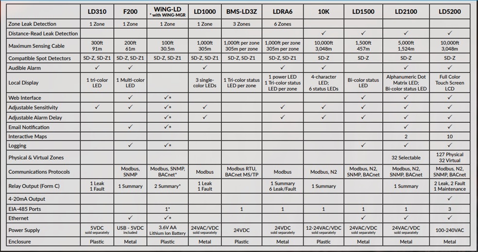 RLE Leak Detection Products - Matrix